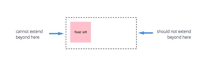 Floating element shouldn't exted outside parent