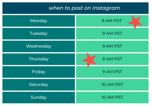 cuándo publicar en Instagram los lunes a las 9 a. m. y los jueves a las 8 a. m.