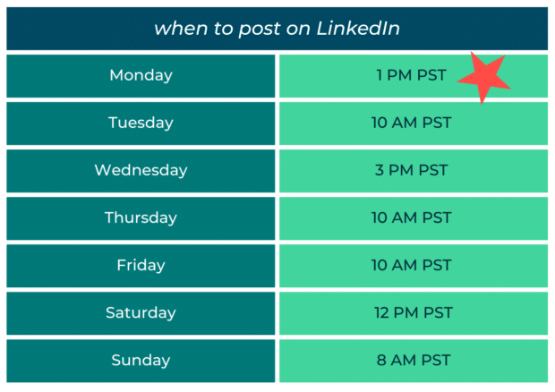El mejor momento para publicar en LinkedIn es el lunes a la 1:00 p.m.