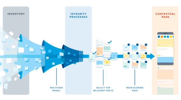 Embudo del algoritmo de Facebook para inventariar contenidos según la integridad y el contexto