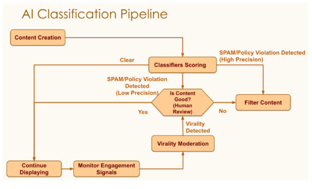Diagrama del proceso de clasificación de la IA de LinkedIn