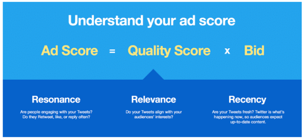 Ad Score equals Quality Score times Bid
