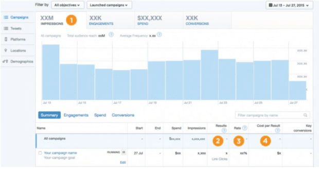 campaign graph with impressions engagements spend and conversions