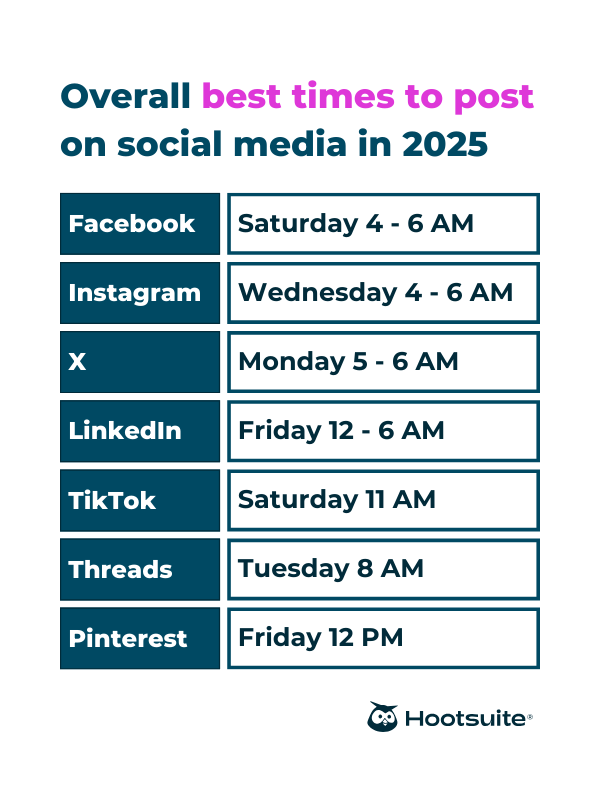Overall best times to post on social media in 2025