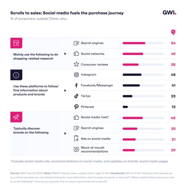Scroll to sales social media fuels purchase journey