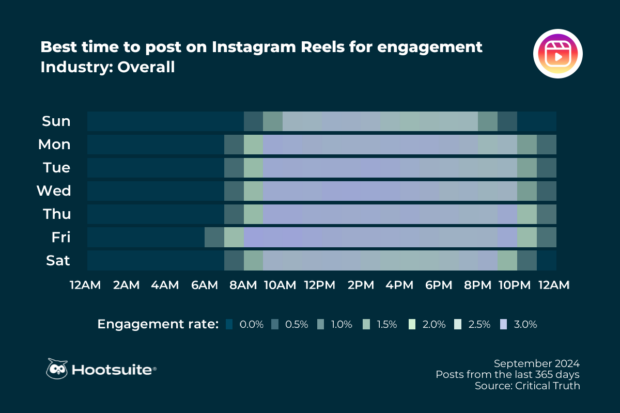 Carte thermique des meilleurs moments pour publier un Reel Instagram : données du 3e trimestre 2024