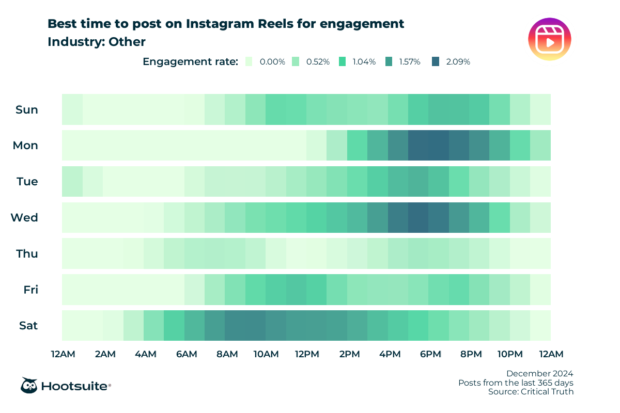 heatmap of the best times to post on Instagram Reels for high engagement
