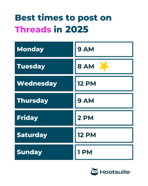 Best times to post on Threads in 2025