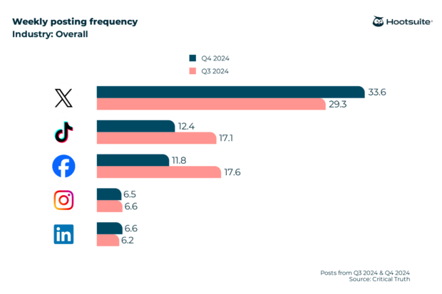 Bar chart: Q4 2024 weekly posting frequency on X, TikTok, Facebook, Instagram, and LinkedIn (all industries)