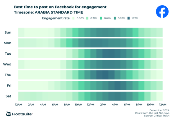 Q4 2024 data: Heatmap of the best times to post on Facebook for maximum engagement: Arabia Standard time