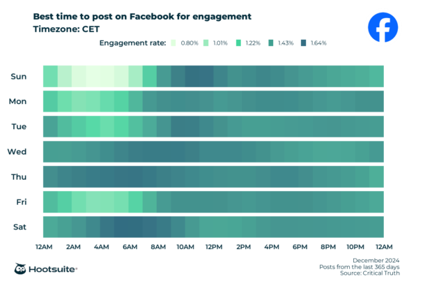 Q4 2024 data: Heatmap of the best times to post on Facebook for maximum engagement: CET time