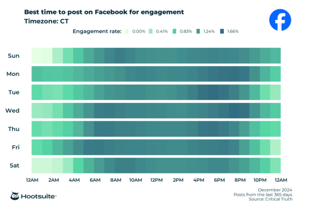 Q4 2024 data: Heatmap of the best times to post on Facebook for maximum engagement: CT time