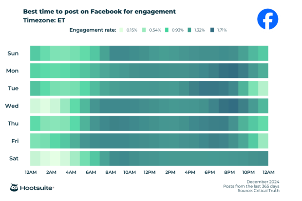 Q4 2024 data: Heatmap of the best times to post on Facebook for maximum engagement: ET time