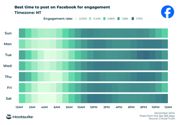 Q4 2024 data: Heatmap of the best times to post on Facebook for maximum engagement: NT time