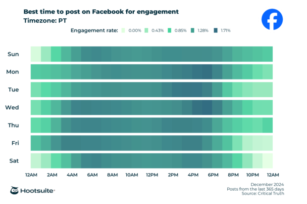 Q4 2024 data: Heatmap of the best times to post on Facebook for maximum engagement: PT time