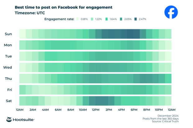 Q4 2024 data: Heatmap of the best times to post on Facebook for maximum engagement: UTC time