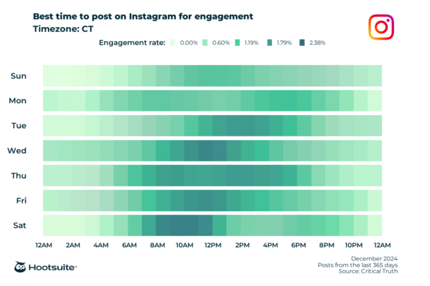 Q4 2024 data: Heatmap of the best times to post for maximum engagement in the CT time zone