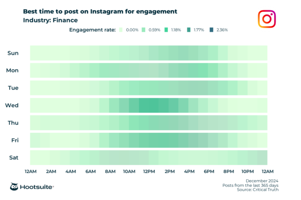 Q4 2024 data: Heatmap of the best times to post for maximum engagement in the finance industry
