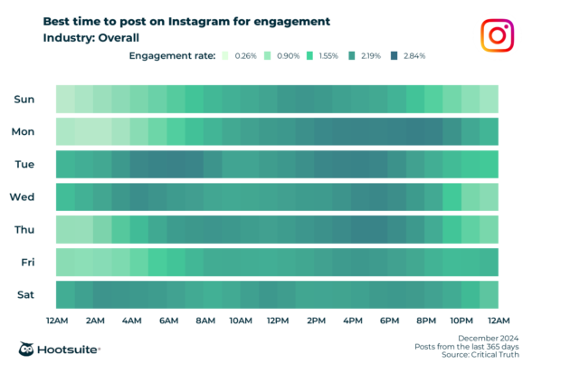 Q4 2024 data: Heatmap of the best times to post for maximum engagement across all industries