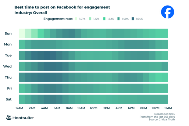 Q4 2024 data: Heatmap of the best times to post on Facebook for maximum engagement overall