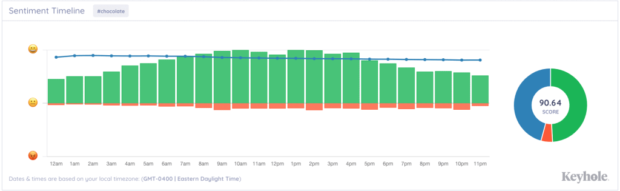 Keyhole sentiment timeline score