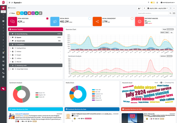Mentionlytics Ryanair dashboard total mentions social reach
