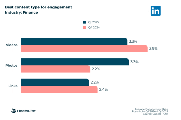 Best content type for engagement in the financial services industry: LinkedIn; Q4 2024 & Q1 2025 data