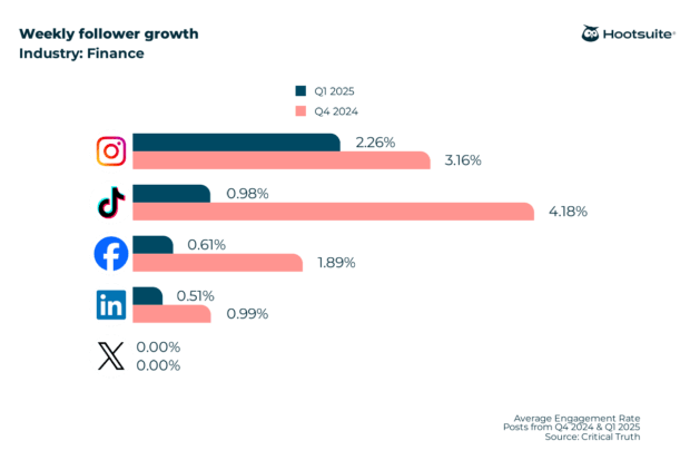 Weekly follower growth rate in the financial services industry; Q4 2024 & Q1 2025 data