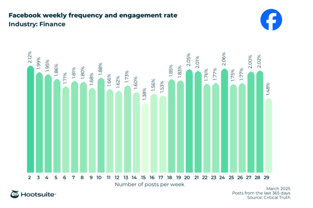 Weekly posting frequency and engagement rate in the financial services industry: Facebook; March 2025; posts from the last 365 days data