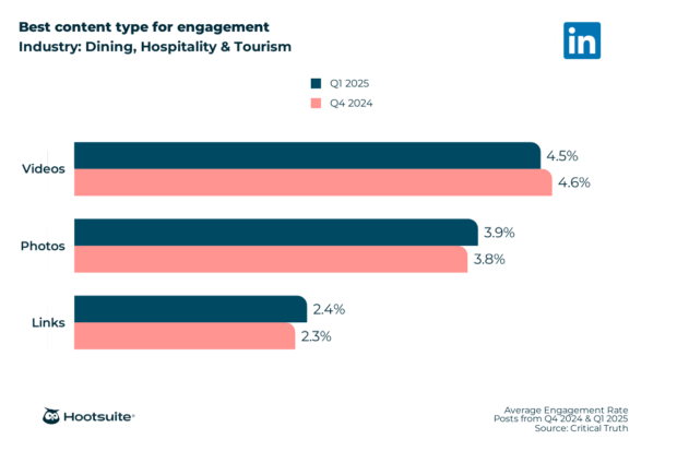 Best content type for engagement in the dining, hospitality, and tourism industry: LinkedIn; Q4 2024 & Q1 2025 data