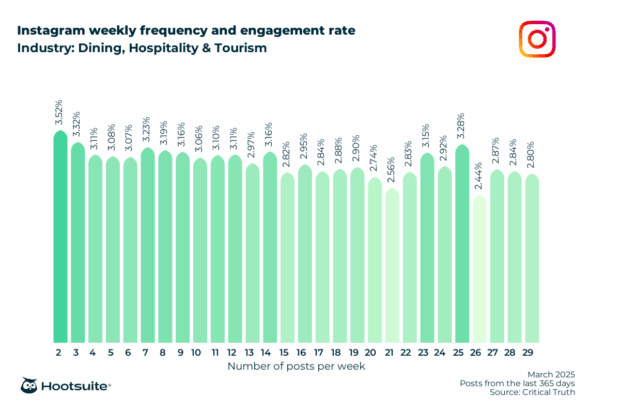 Weekly posting frequency and engagement rate in the dining, hospitality, and tourism industry: Instagram; March 2025; posts from the last 365 days data
