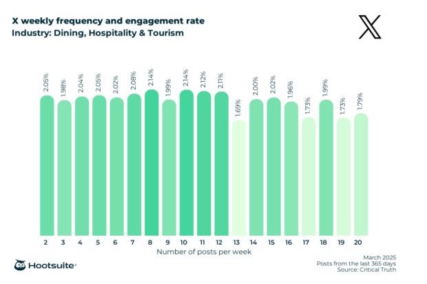 Weekly posting frequency and engagement rate in the dining, hospitality, and tourism industry: X (Twitter); March 2025; posts from the last 365 days data