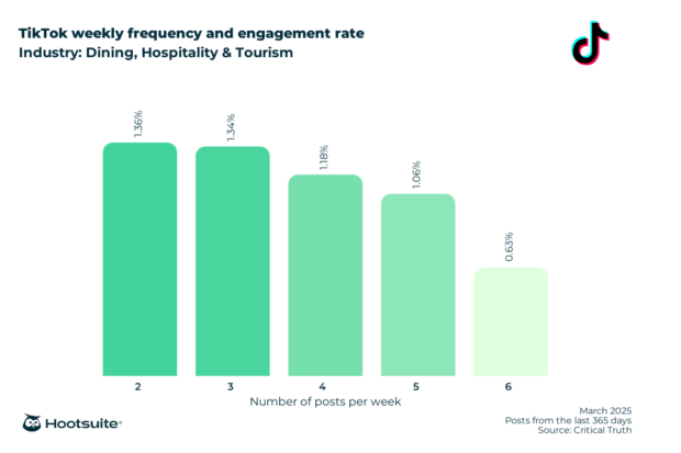 Weekly posting frequency and engagement rate in the dining, hospitality, and tourism industry: TikTok; March 2025; posts from the last 365 days data
