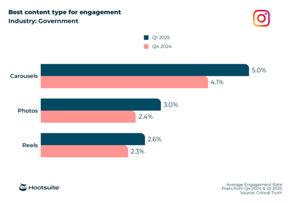 Best content type for engagement in the government industry: Instagram; Q4 2024 & Q1 2025 data