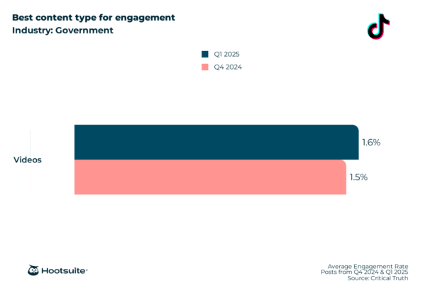 Best content type for engagement in the government industry: TikTok; Q4 2024 & Q1 2025 data
