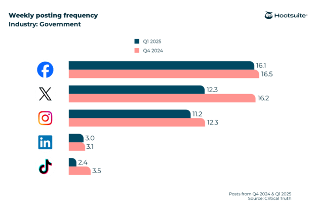 Weekly posting frequency in the government industry; Q4 2024 & Q1 2025 data