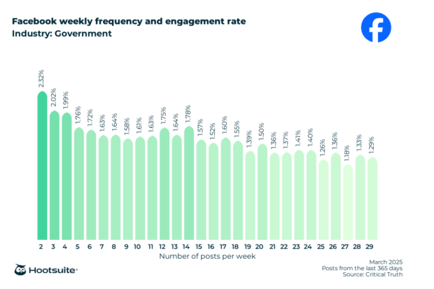 Weekly posting frequency and engagement rate in the government industry: Facebook; March 2025; posts from the last 365 days data