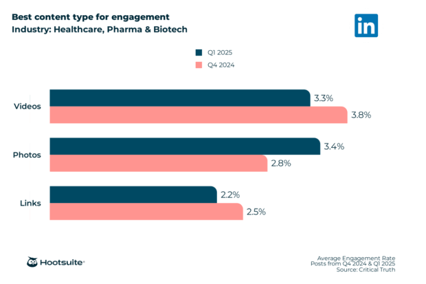 Best content type for engagement in the healthcare, pharma, biotech industry: LinkedIn; Q4 2024 & Q1 2025 data