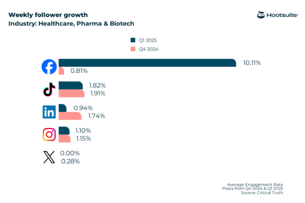 Weekly follower growth rate in the healthcare, pharma, biotech industry; Q4 2024 & Q1 2025 data
