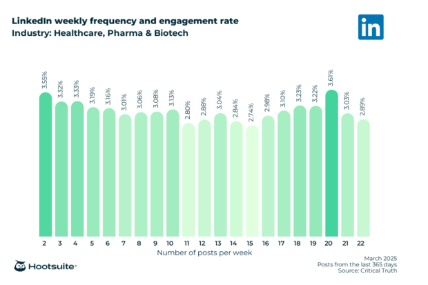 Weekly posting frequency and engagement rate in the healthcare, pharma, biotech industry: LinkedIn; March 2025; posts from the last 365 days data