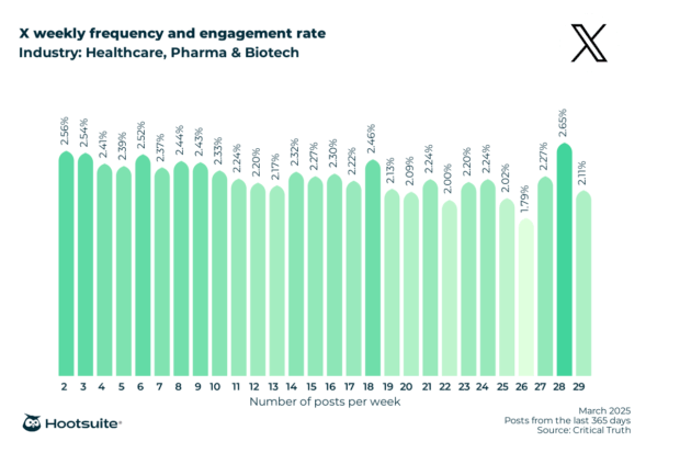 Weekly posting frequency and engagement rate in the healthcare, pharma, biotech industry: X (Twitter); March 2025; posts from the last 365 days data