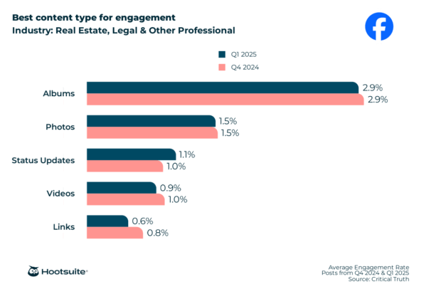 Best content type for engagement in the real estate, legal, and other professional industry: Facebook; Q4 2024 & Q1 2025 data