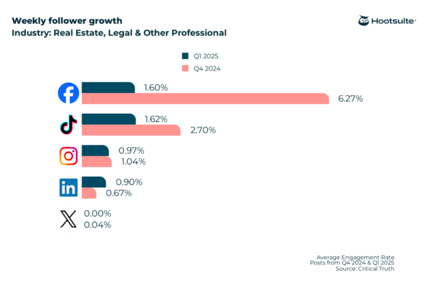 Weekly follower growth rate in the real estate, legal, and other professional industry; Q4 2024 & Q1 2025 data