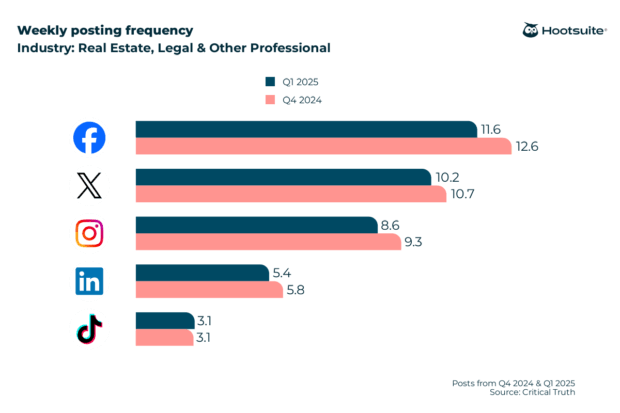 Weekly posting frequency in the real estate, legal, and other professional industry; Q4 2024 & Q1 2025 data