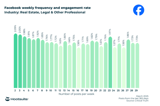 Weekly posting frequency and engagement rate in the real estate, legal, and other professional industry: Facebook; March 2025; posts from the last 365 days data