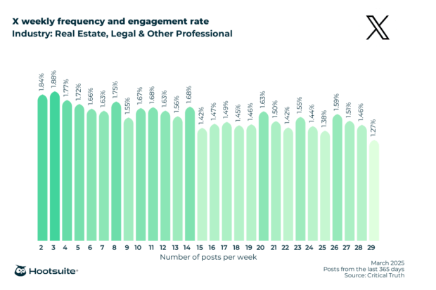 Weekly posting frequency and engagement rate in the real estate, legal, and other professional industry: X (Twitter); March 2025; posts from the last 365 days data