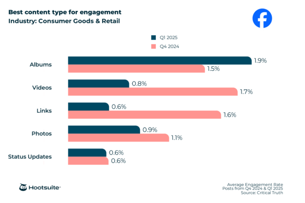 Best content type for engagement in the consumer goods and retail industry: Facebook; Q4 2024 & Q1 2025 data