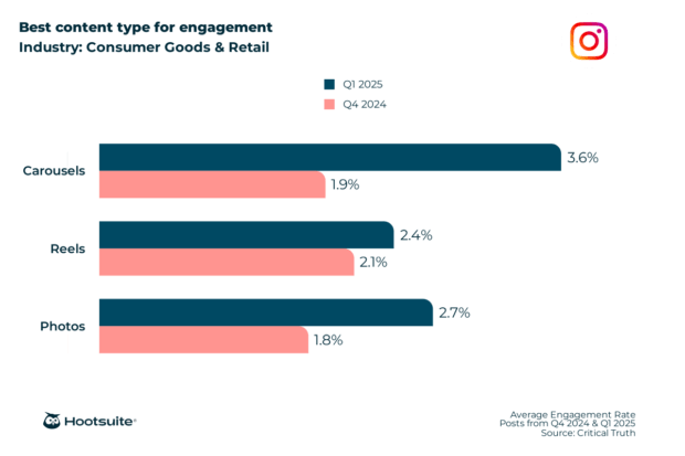 Best content type for engagement in the consumer goods and retail industry: Instagram; Q4 2024 & Q1 2025 data