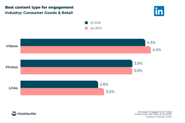 Best content type for engagement in the consumer goods and retail industry: LinkedIn; Q4 2024 & Q1 2025 data