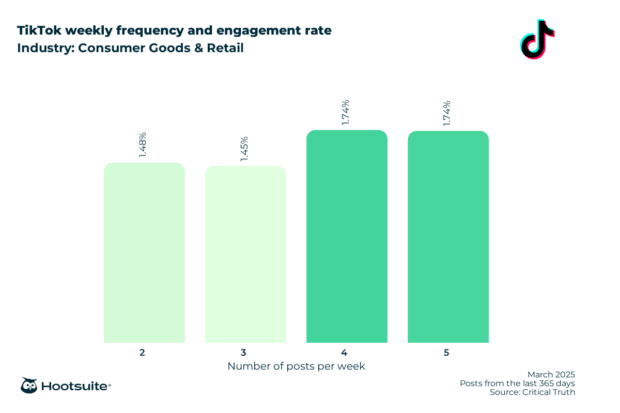 Weekly posting frequency and engagement rate in the consumer goods and retail industry: Instagram; TikTok 2025; posts from the last 365 days data